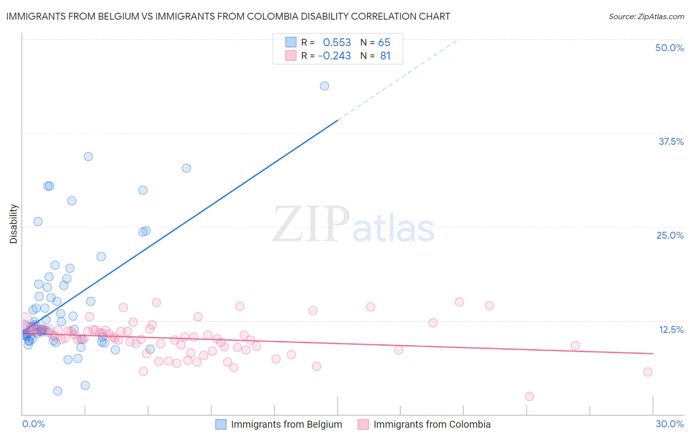 Immigrants from Belgium vs Immigrants from Colombia Disability