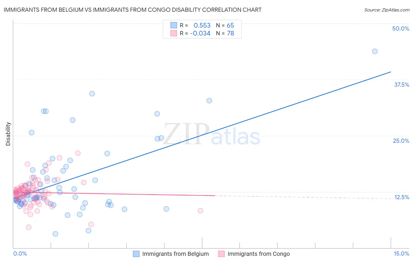 Immigrants from Belgium vs Immigrants from Congo Disability