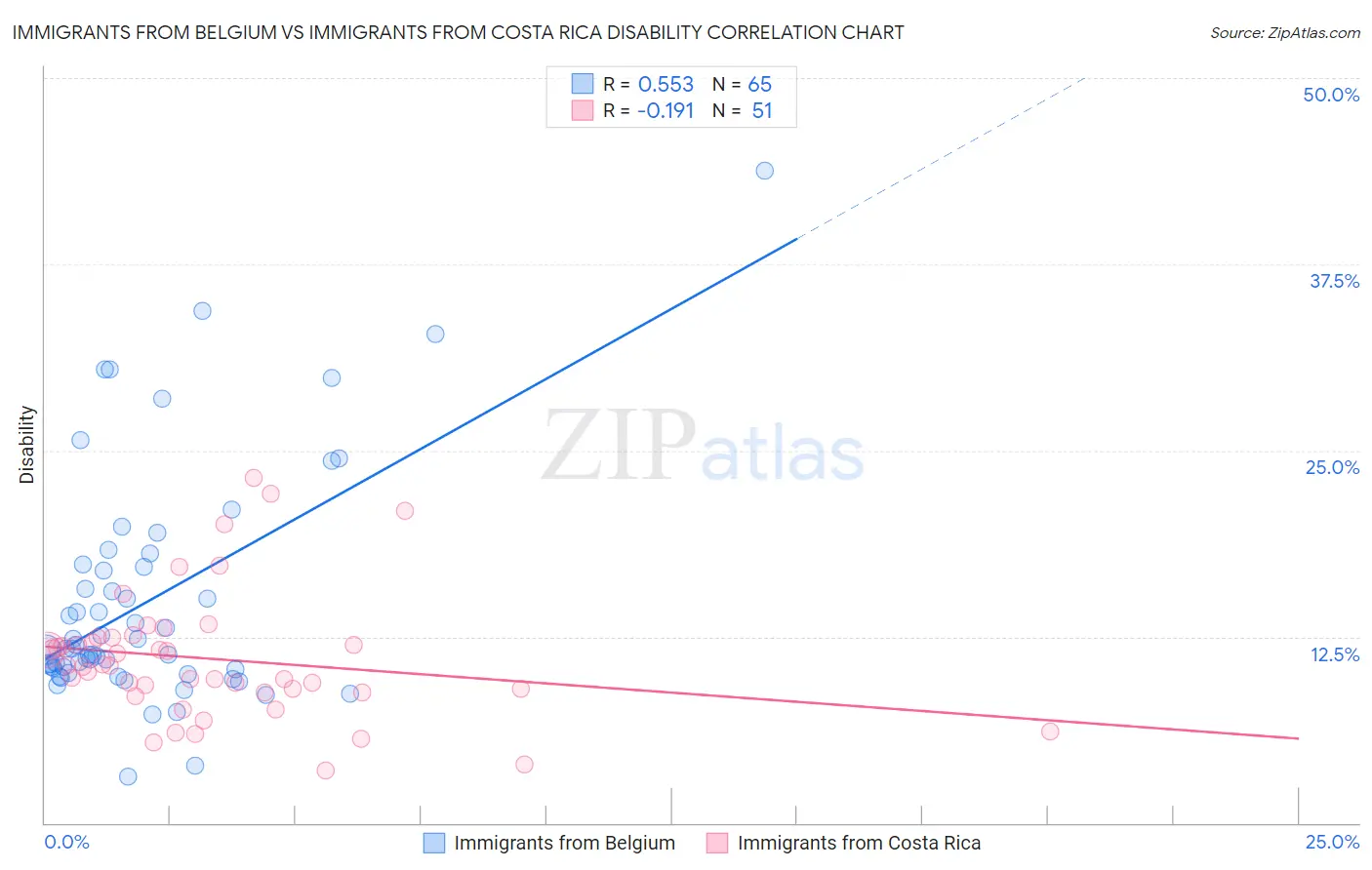 Immigrants from Belgium vs Immigrants from Costa Rica Disability