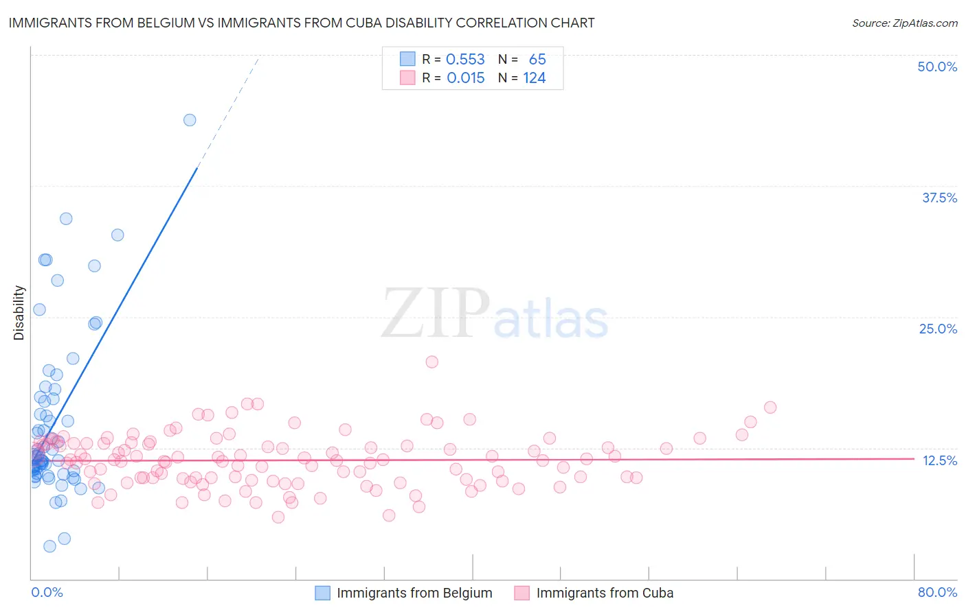 Immigrants from Belgium vs Immigrants from Cuba Disability