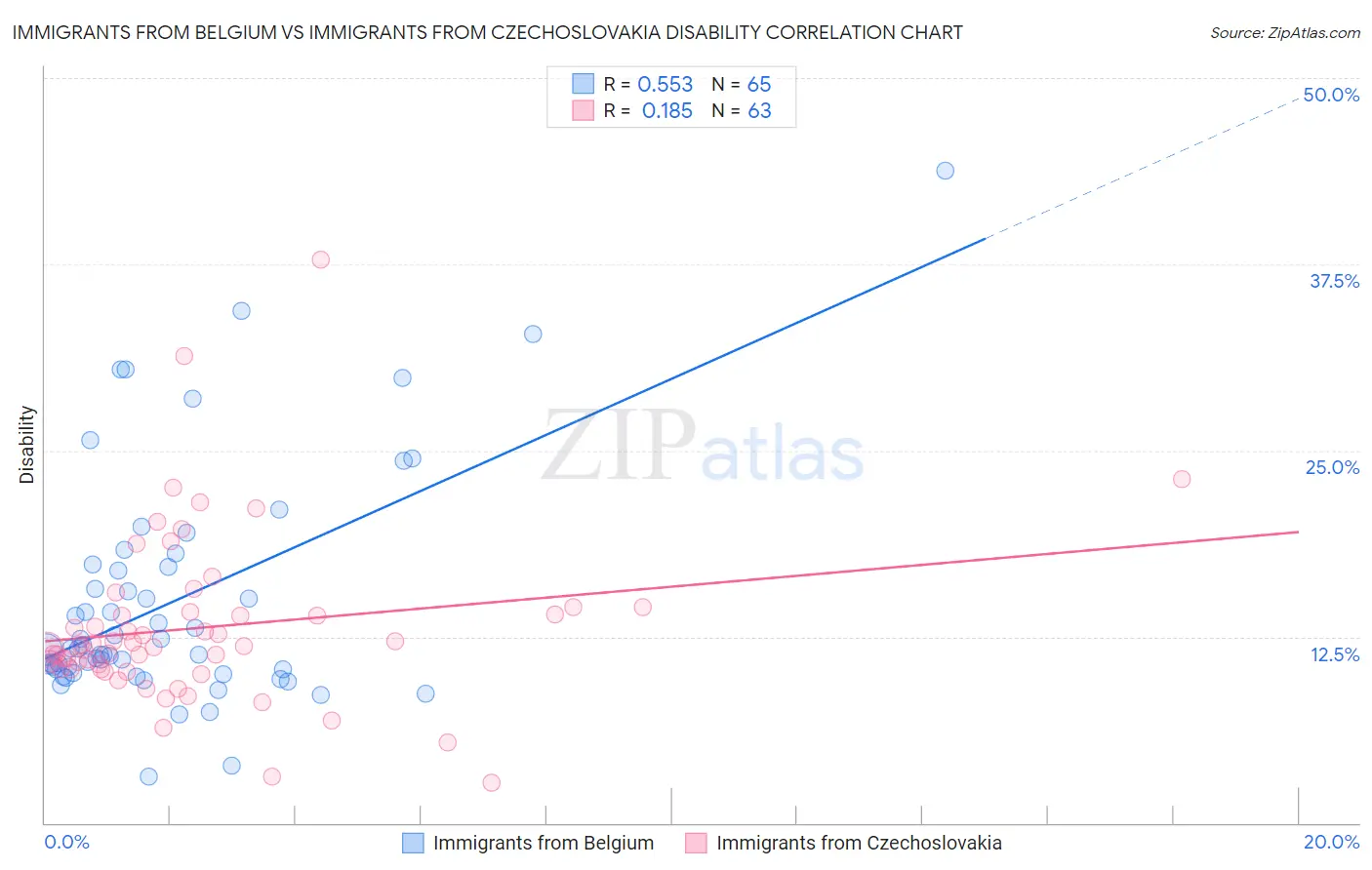 Immigrants from Belgium vs Immigrants from Czechoslovakia Disability