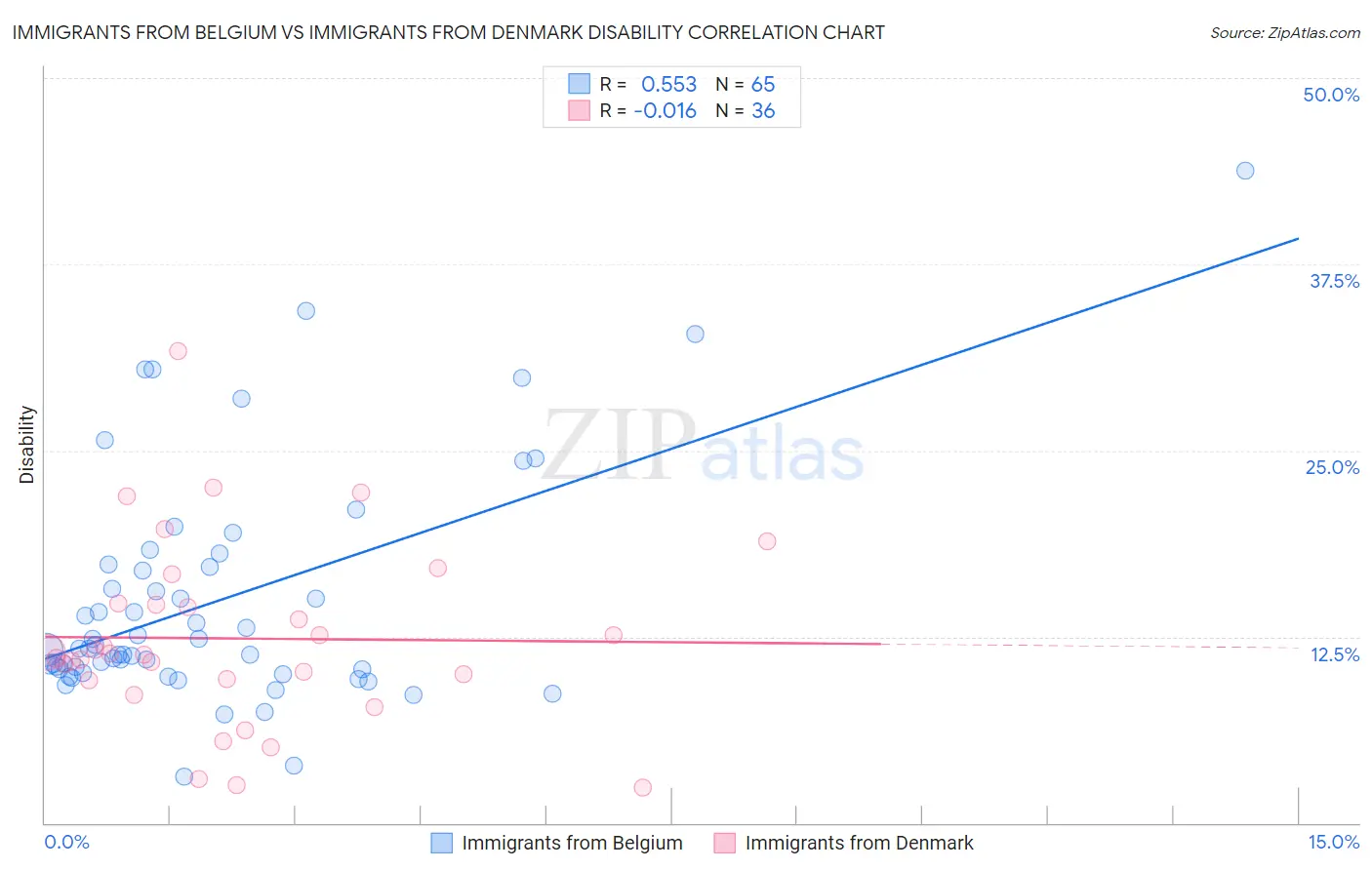 Immigrants from Belgium vs Immigrants from Denmark Disability