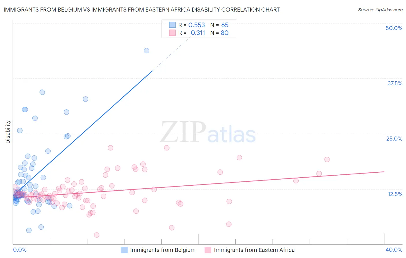 Immigrants from Belgium vs Immigrants from Eastern Africa Disability