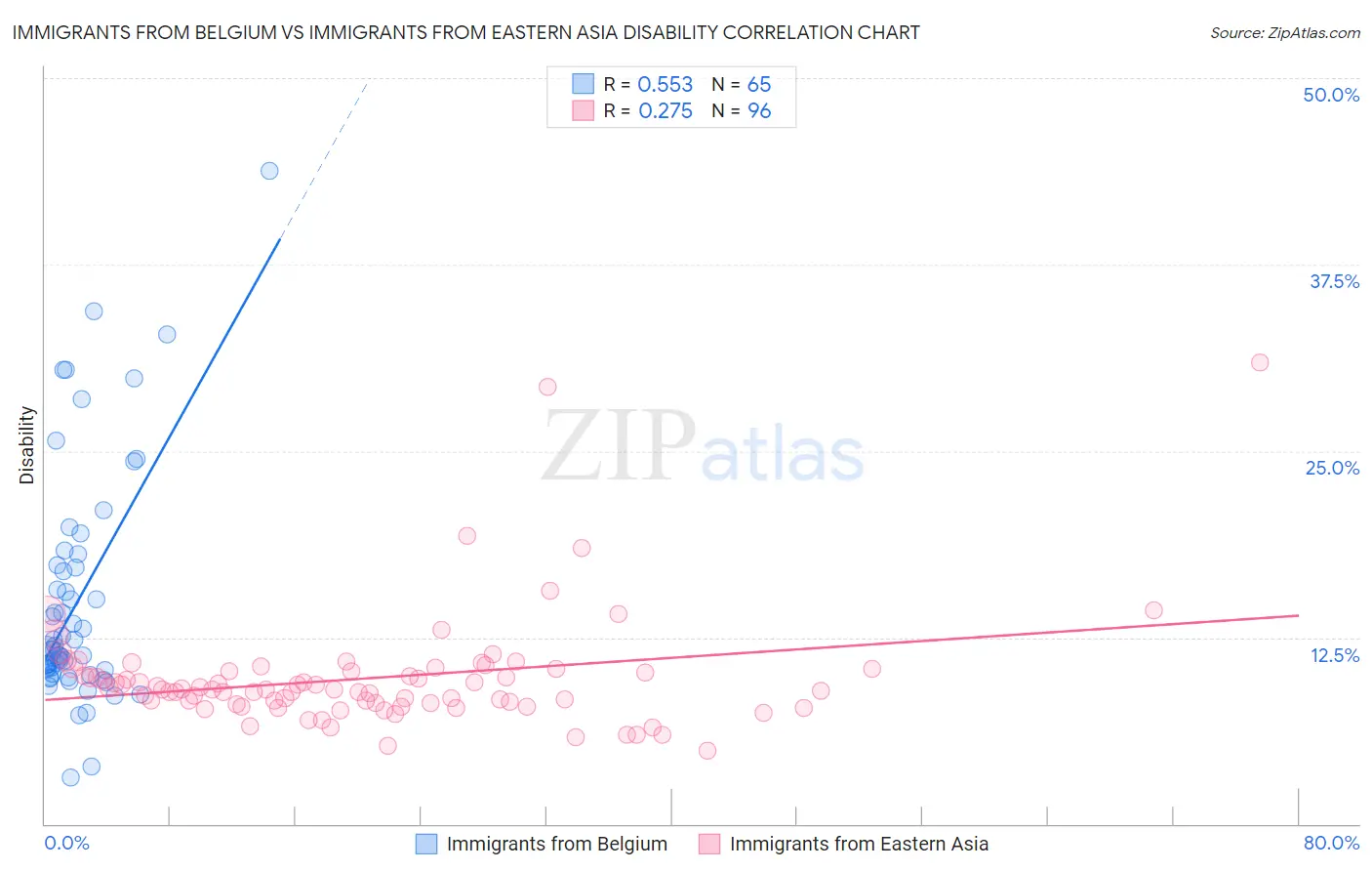 Immigrants from Belgium vs Immigrants from Eastern Asia Disability