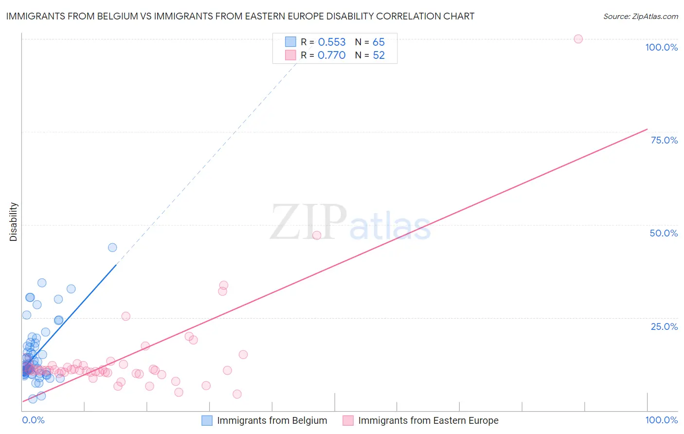 Immigrants from Belgium vs Immigrants from Eastern Europe Disability