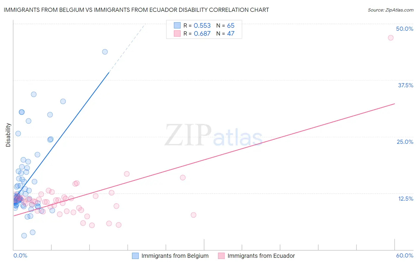 Immigrants from Belgium vs Immigrants from Ecuador Disability