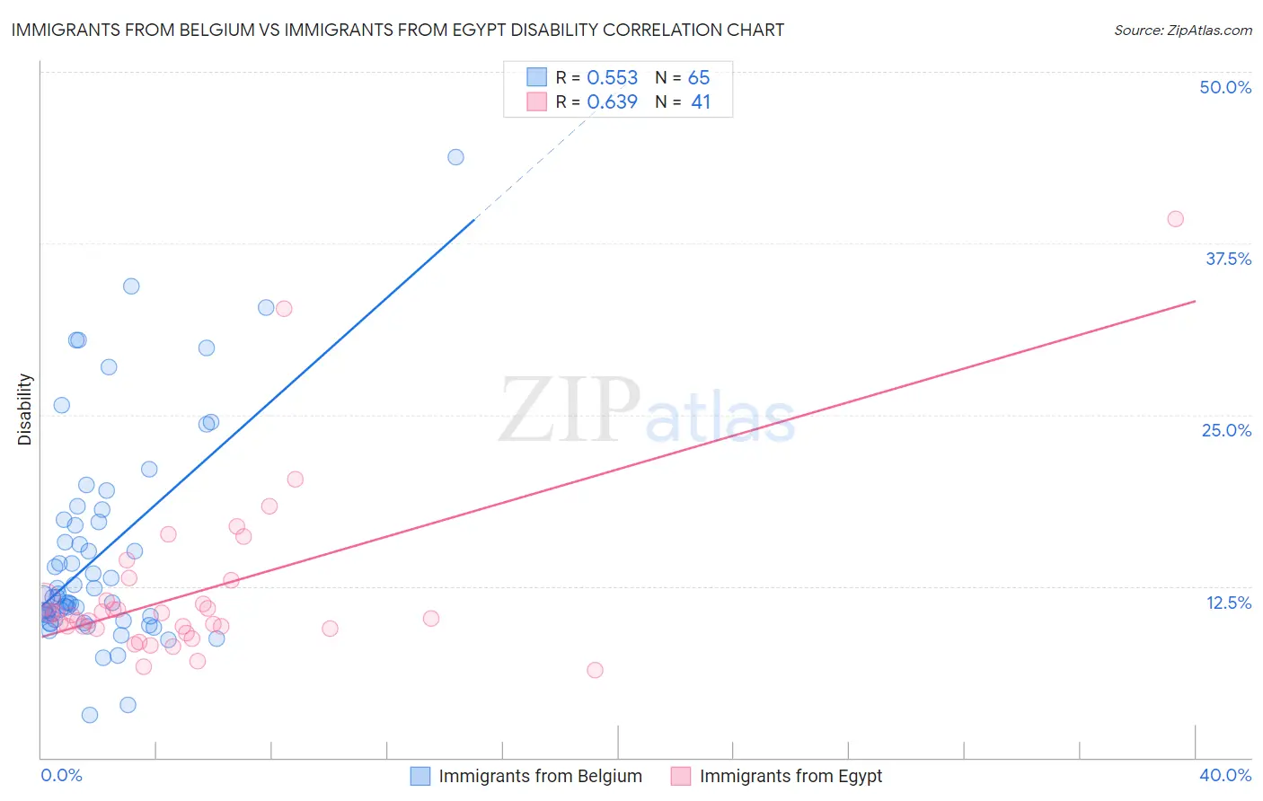 Immigrants from Belgium vs Immigrants from Egypt Disability