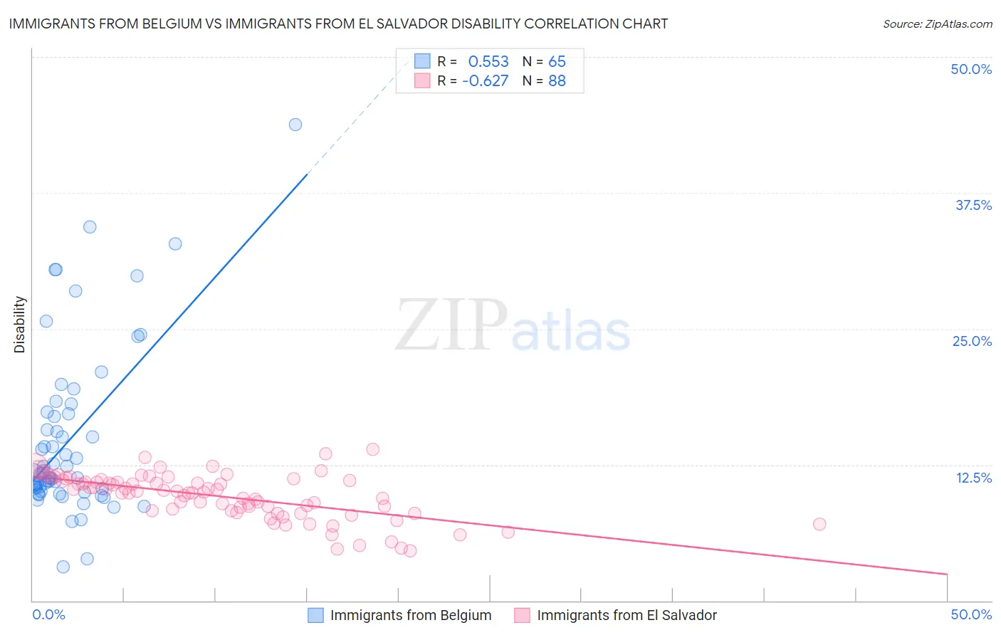Immigrants from Belgium vs Immigrants from El Salvador Disability