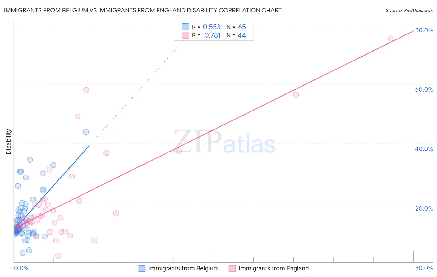 Immigrants from Belgium vs Immigrants from England Disability