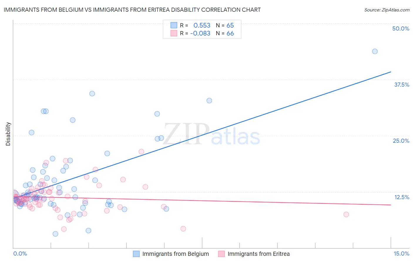 Immigrants from Belgium vs Immigrants from Eritrea Disability
