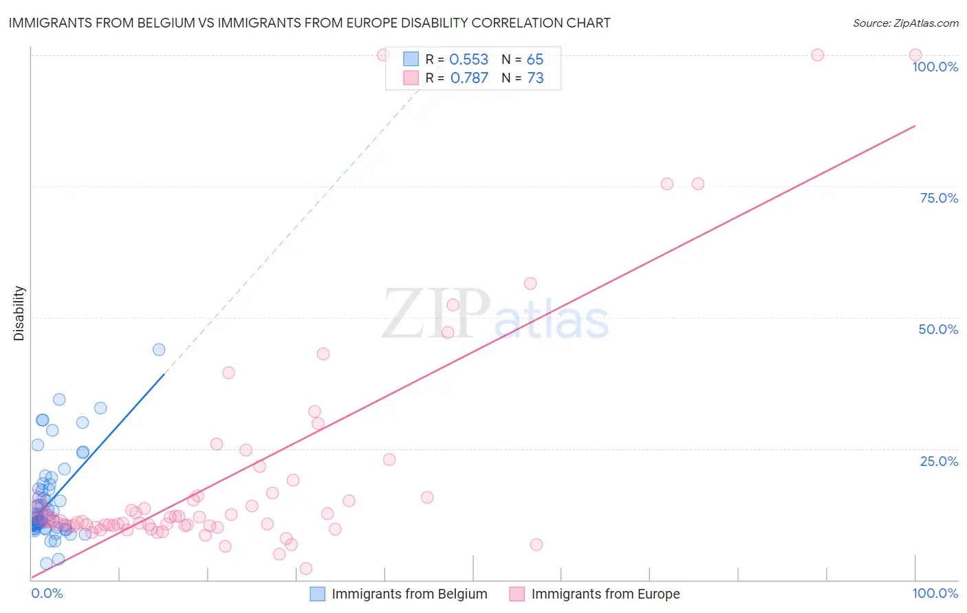 Immigrants from Belgium vs Immigrants from Europe Disability