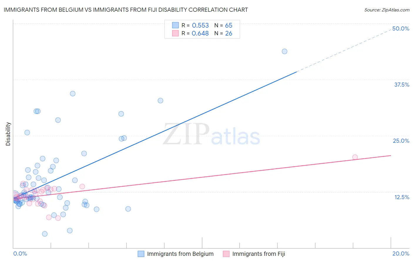 Immigrants from Belgium vs Immigrants from Fiji Disability