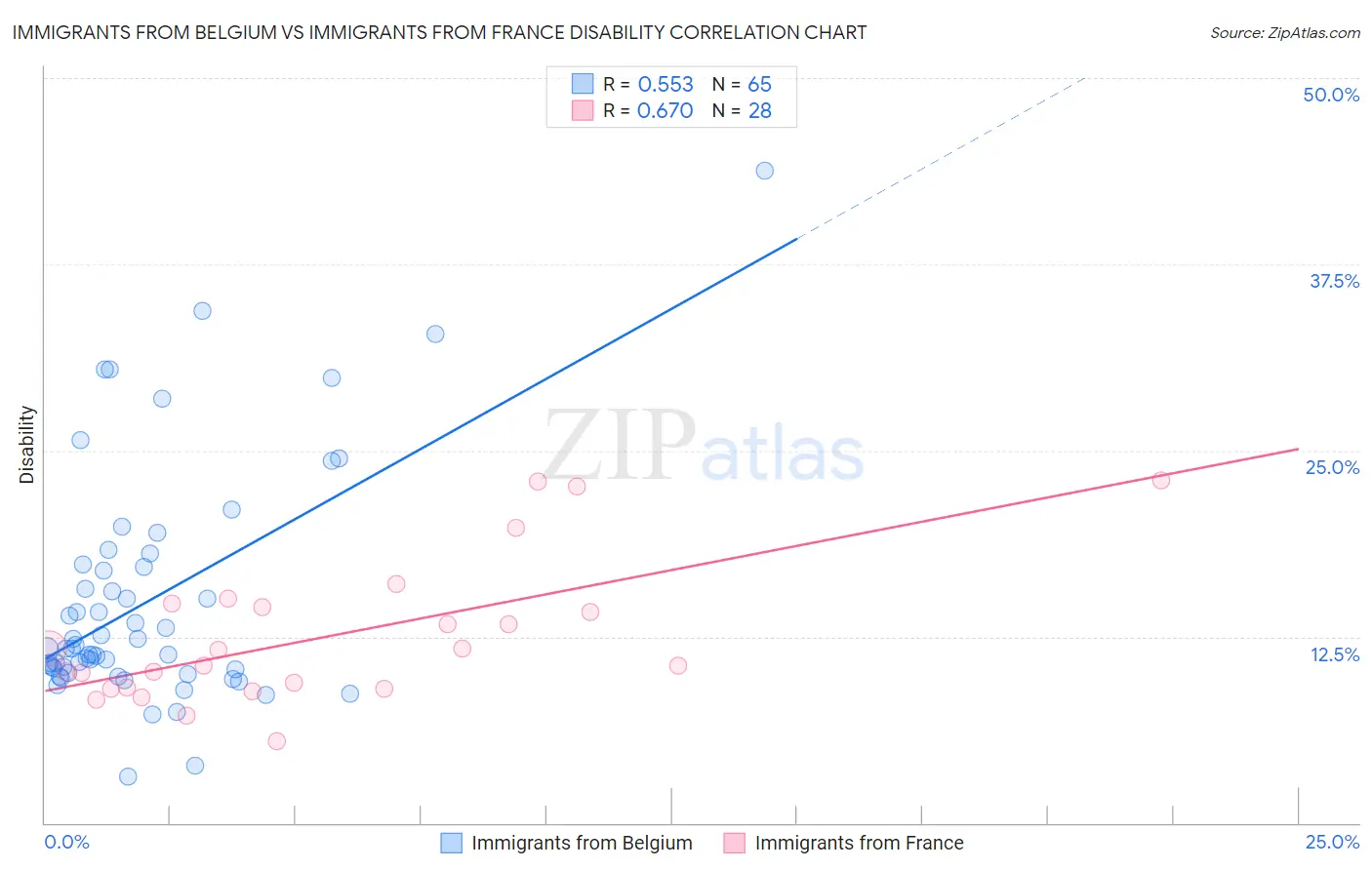 Immigrants from Belgium vs Immigrants from France Disability