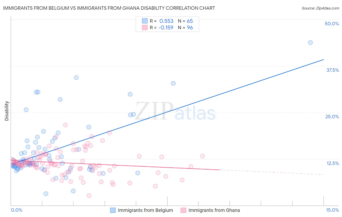 Immigrants from Belgium vs Immigrants from Ghana Disability