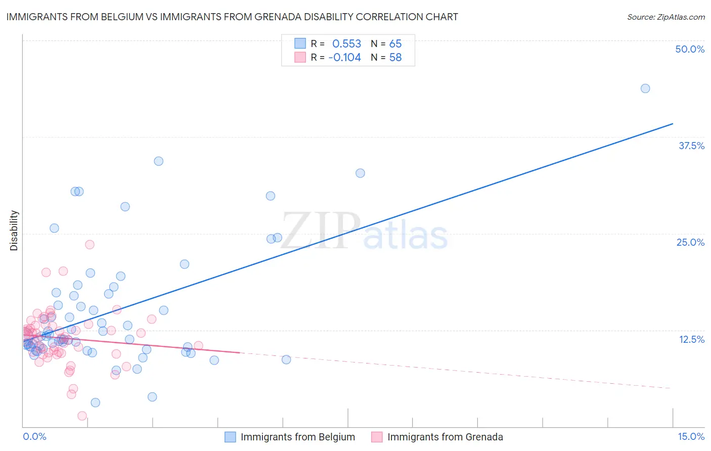 Immigrants from Belgium vs Immigrants from Grenada Disability