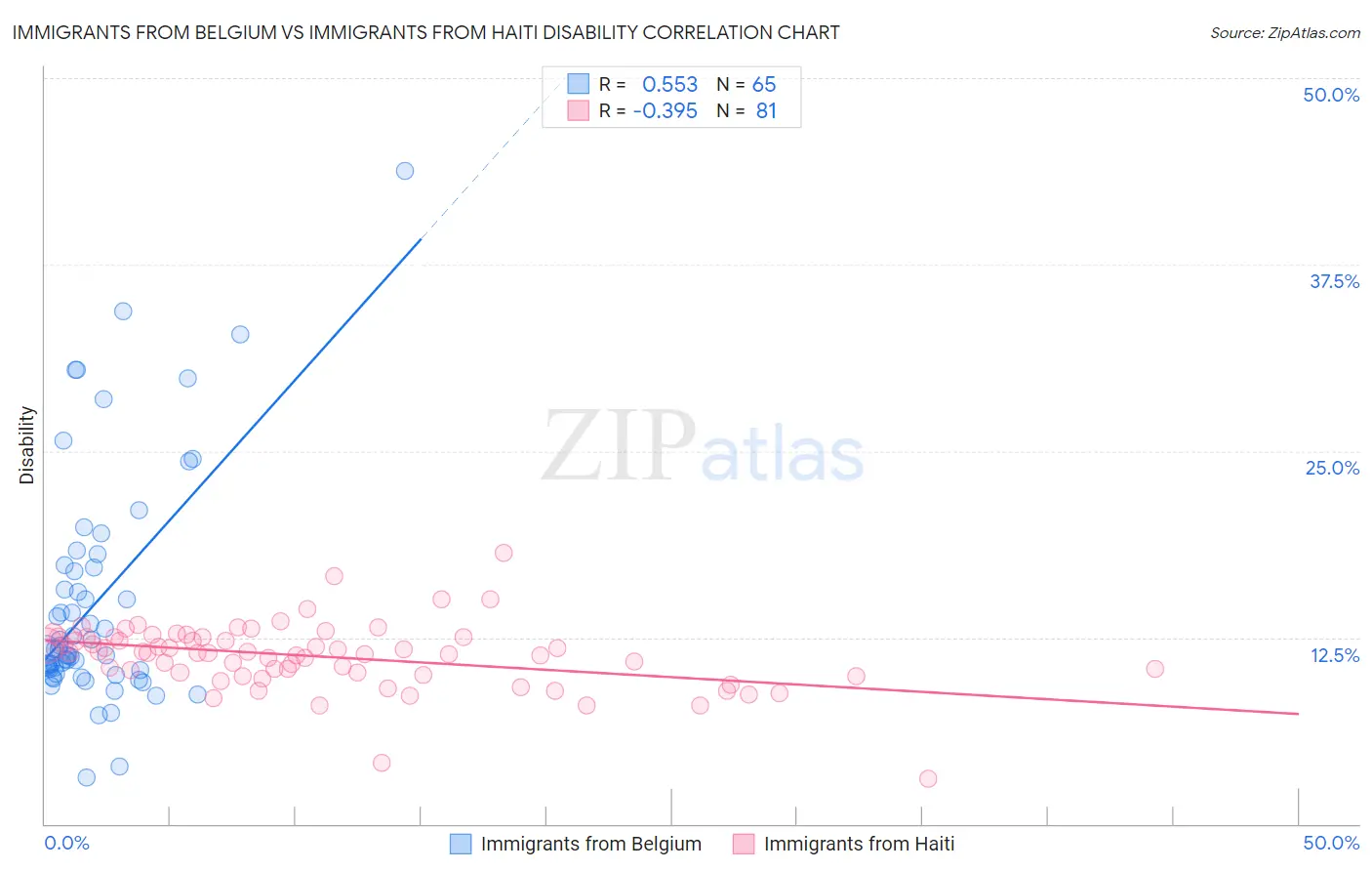 Immigrants from Belgium vs Immigrants from Haiti Disability