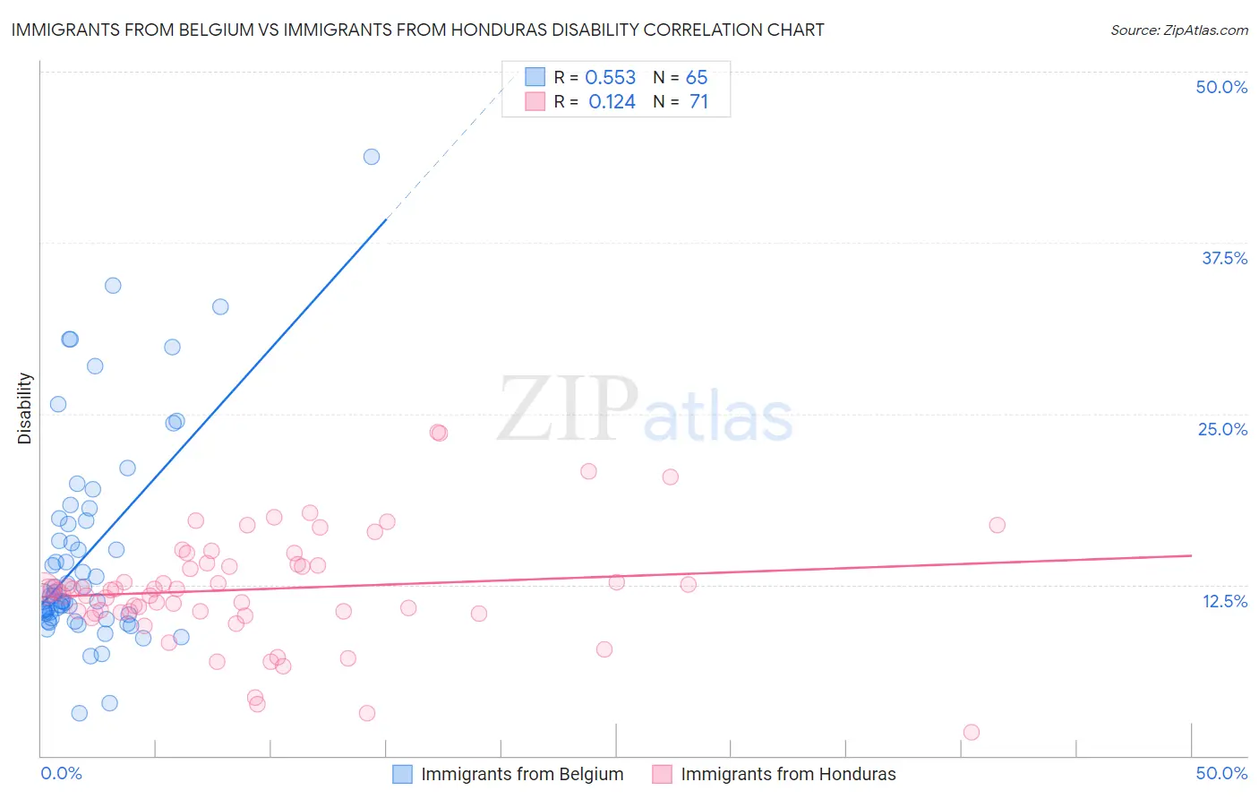 Immigrants from Belgium vs Immigrants from Honduras Disability