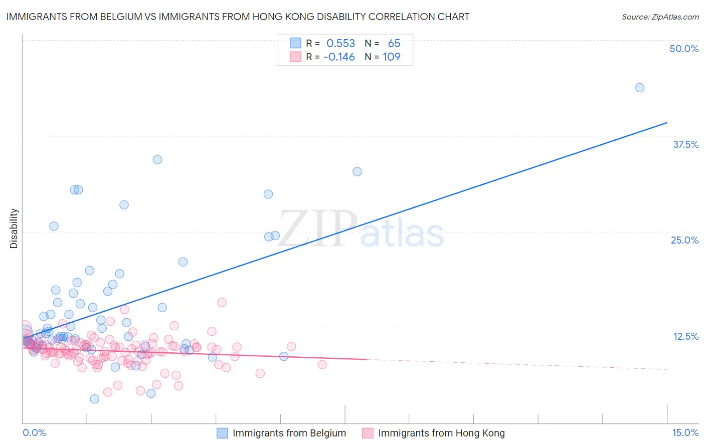 Immigrants from Belgium vs Immigrants from Hong Kong Disability