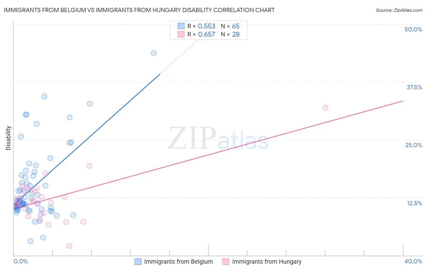 Immigrants from Belgium vs Immigrants from Hungary Disability