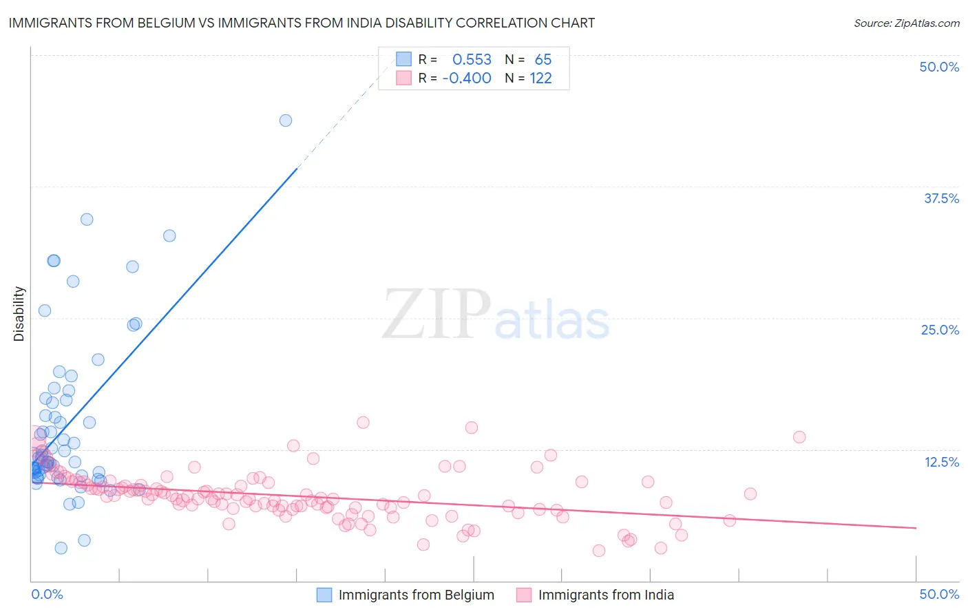 Immigrants from Belgium vs Immigrants from India Disability