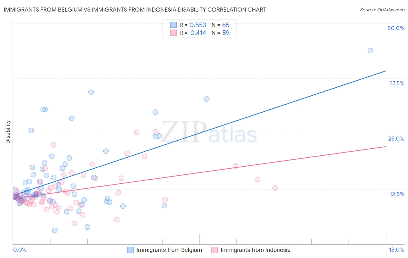 Immigrants from Belgium vs Immigrants from Indonesia Disability