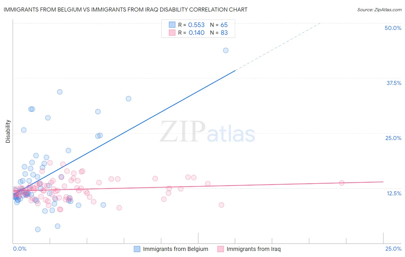 Immigrants from Belgium vs Immigrants from Iraq Disability