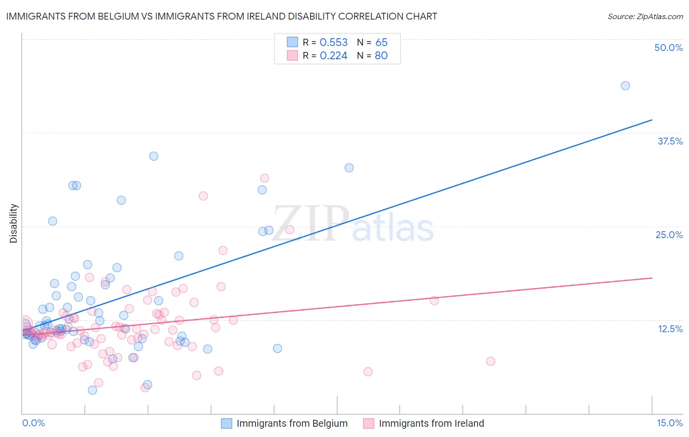 Immigrants from Belgium vs Immigrants from Ireland Disability