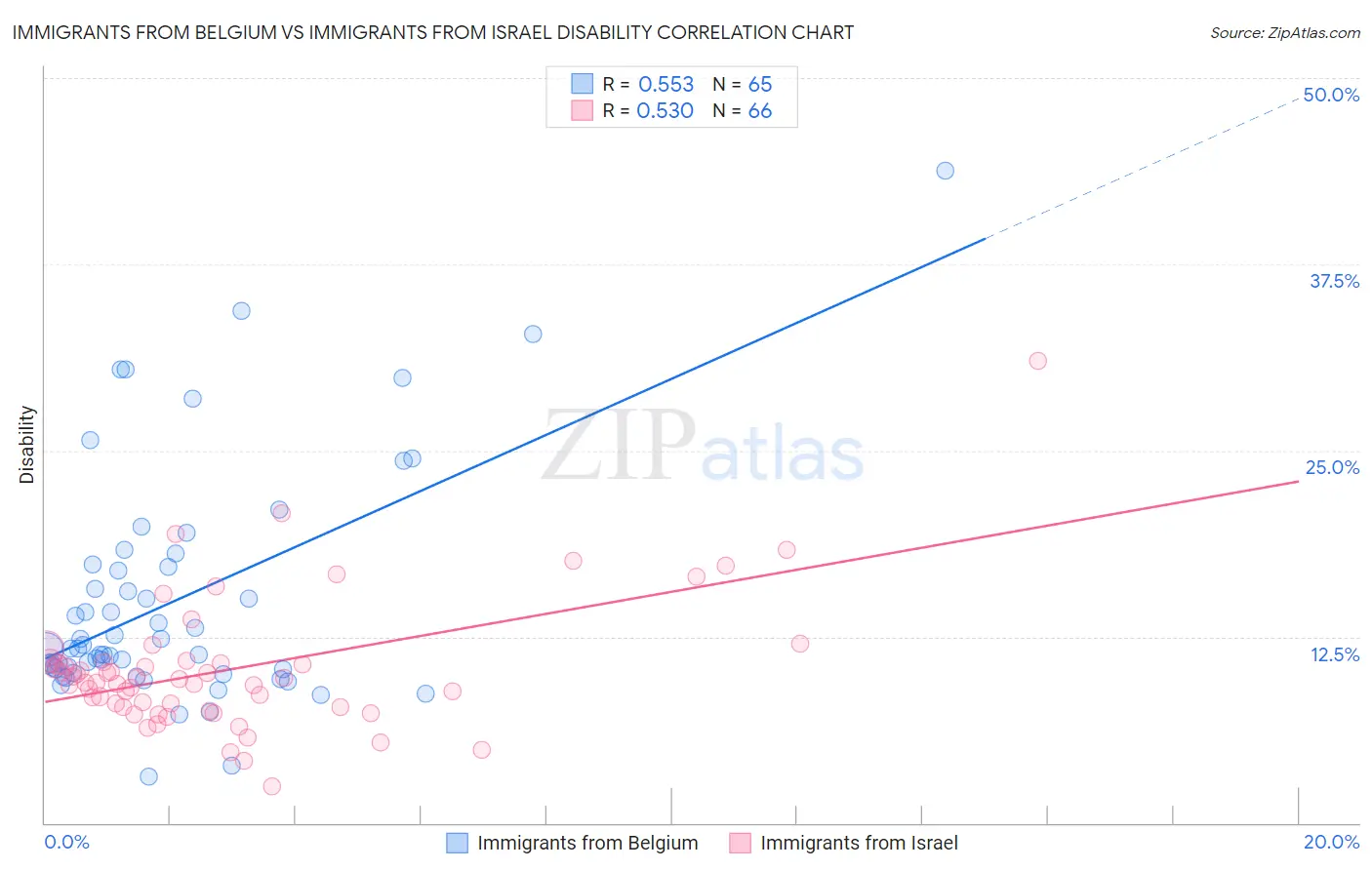 Immigrants from Belgium vs Immigrants from Israel Disability