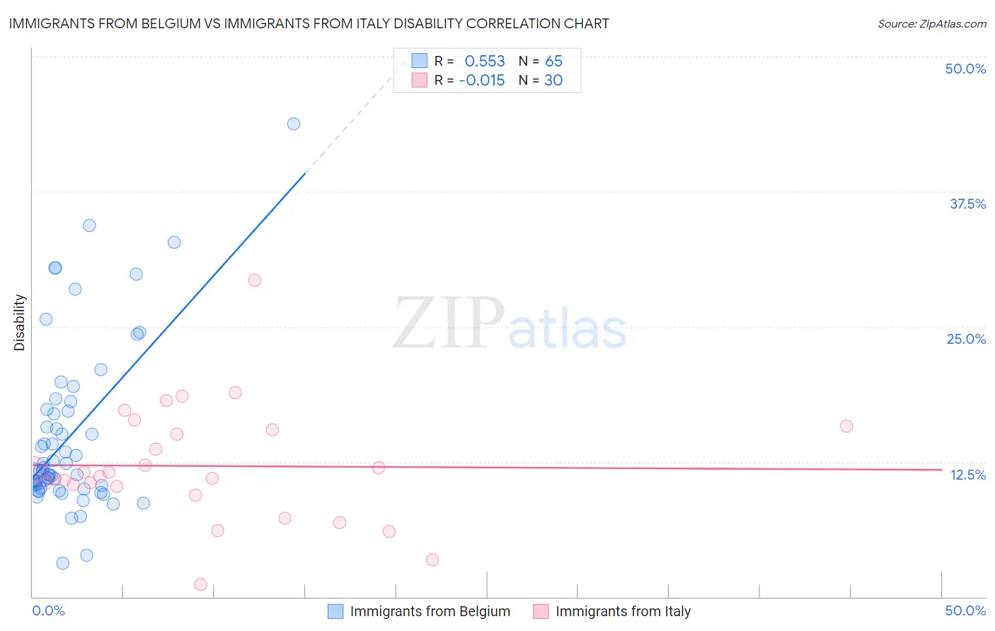 Immigrants from Belgium vs Immigrants from Italy Disability