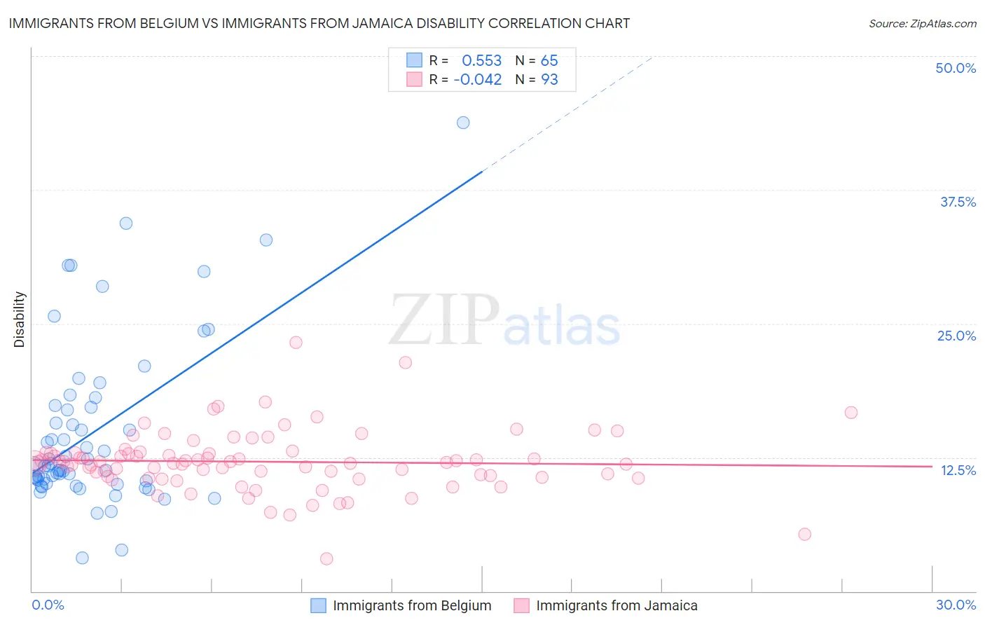 Immigrants from Belgium vs Immigrants from Jamaica Disability