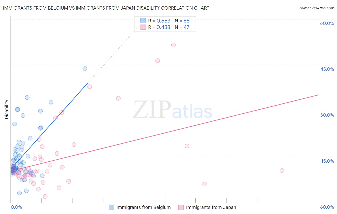 Immigrants from Belgium vs Immigrants from Japan Disability
