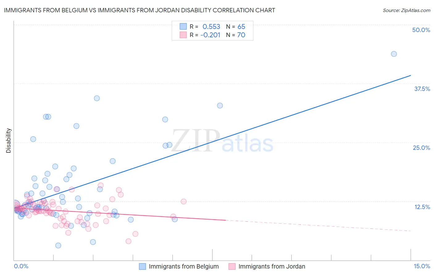 Immigrants from Belgium vs Immigrants from Jordan Disability