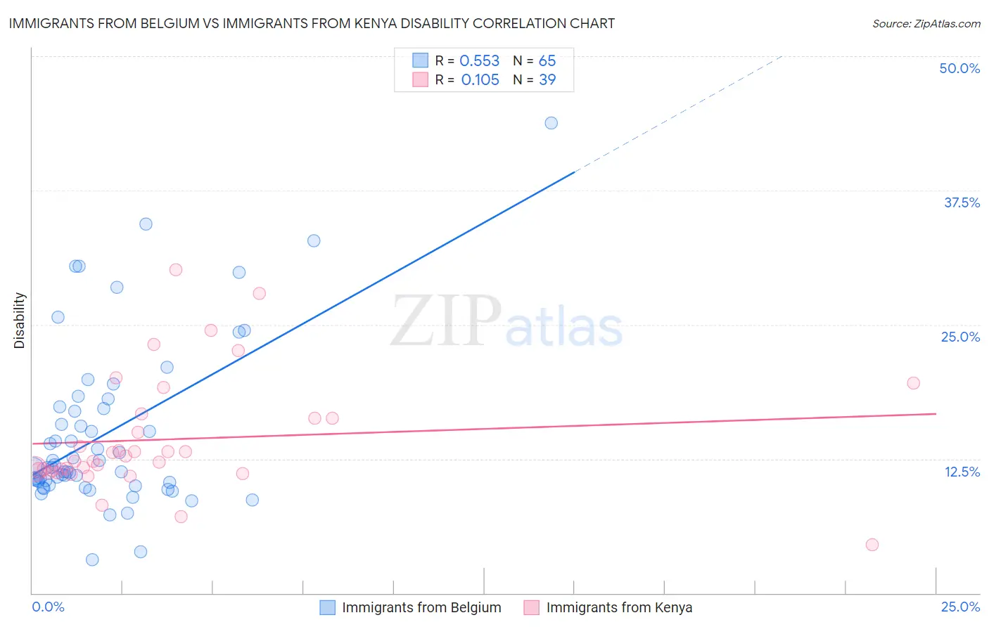 Immigrants from Belgium vs Immigrants from Kenya Disability
