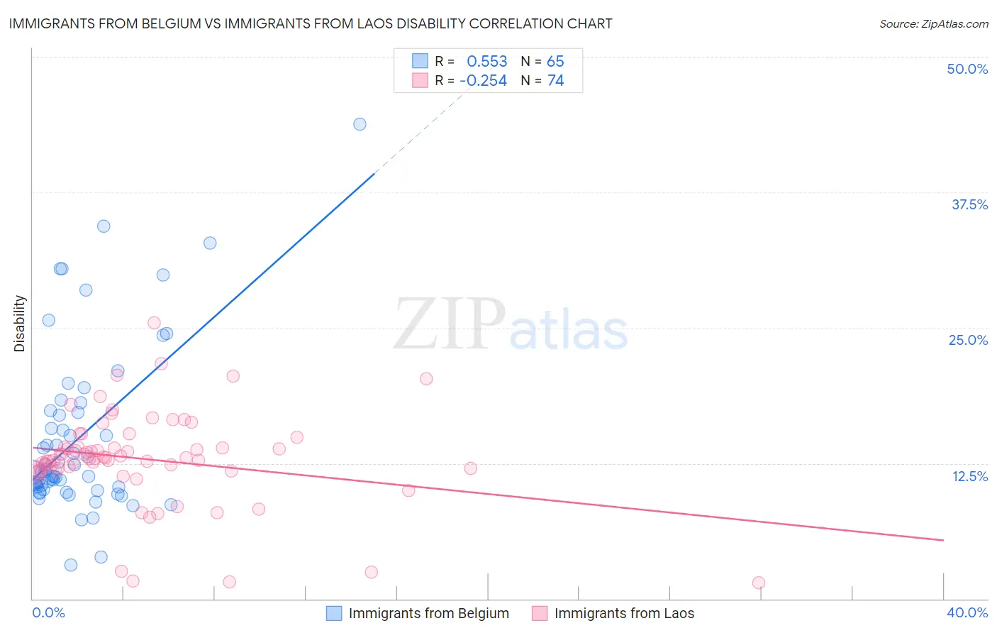 Immigrants from Belgium vs Immigrants from Laos Disability