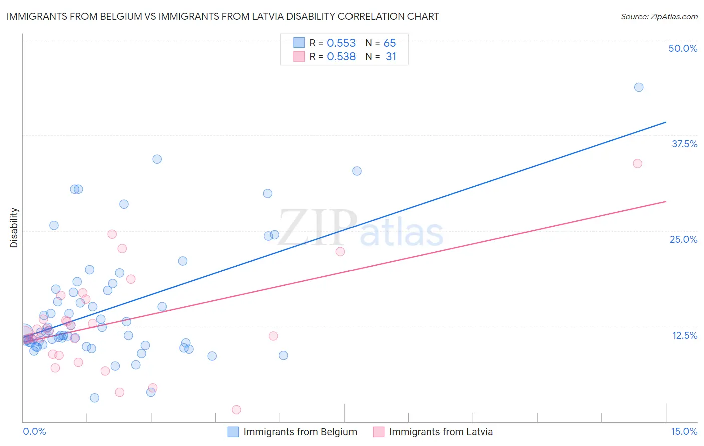 Immigrants from Belgium vs Immigrants from Latvia Disability