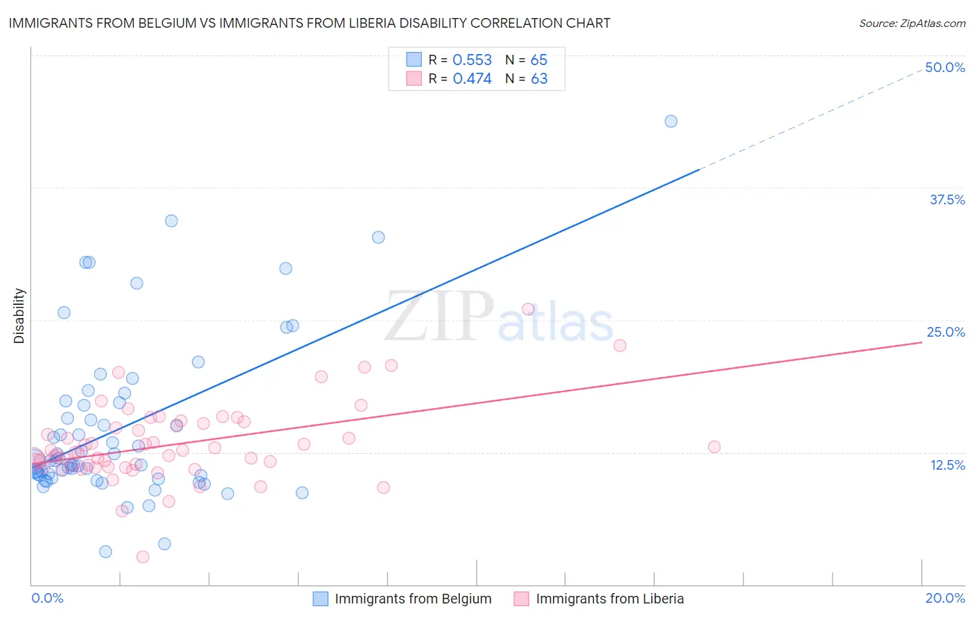 Immigrants from Belgium vs Immigrants from Liberia Disability