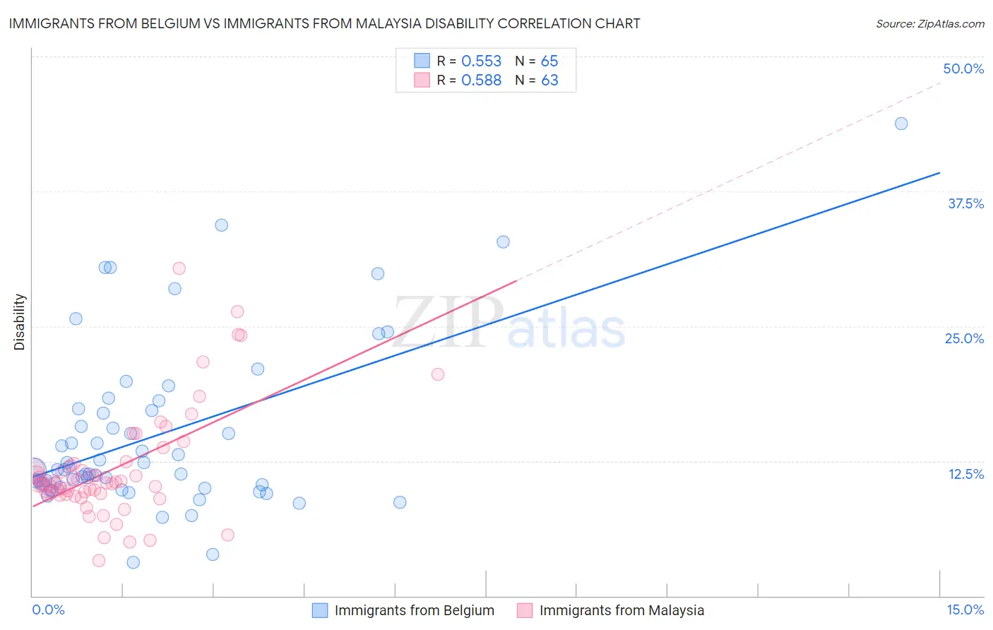 Immigrants from Belgium vs Immigrants from Malaysia Disability