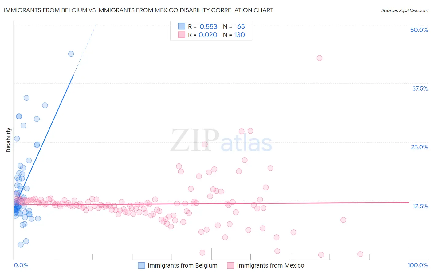 Immigrants from Belgium vs Immigrants from Mexico Disability