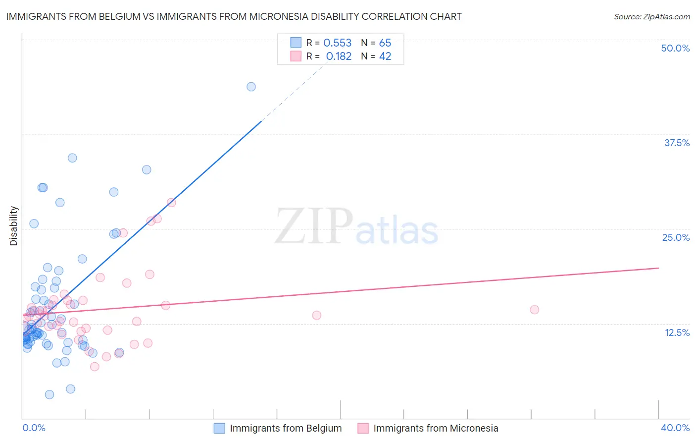 Immigrants from Belgium vs Immigrants from Micronesia Disability