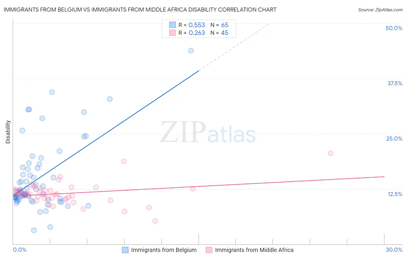 Immigrants from Belgium vs Immigrants from Middle Africa Disability