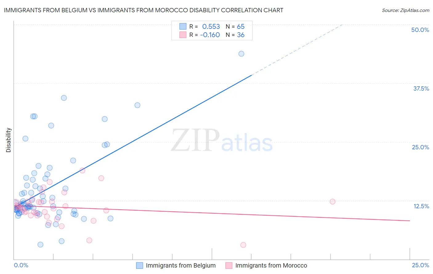 Immigrants from Belgium vs Immigrants from Morocco Disability
