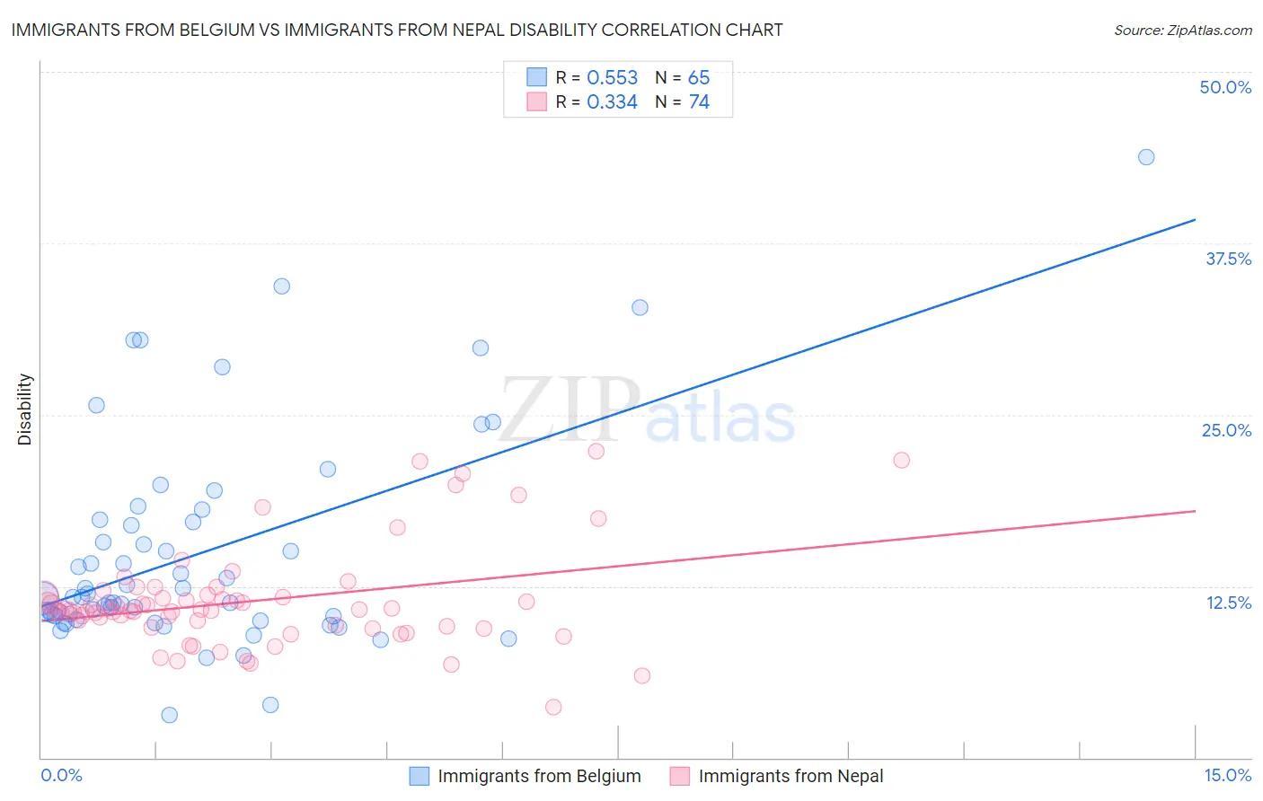 Immigrants from Belgium vs Immigrants from Nepal Disability