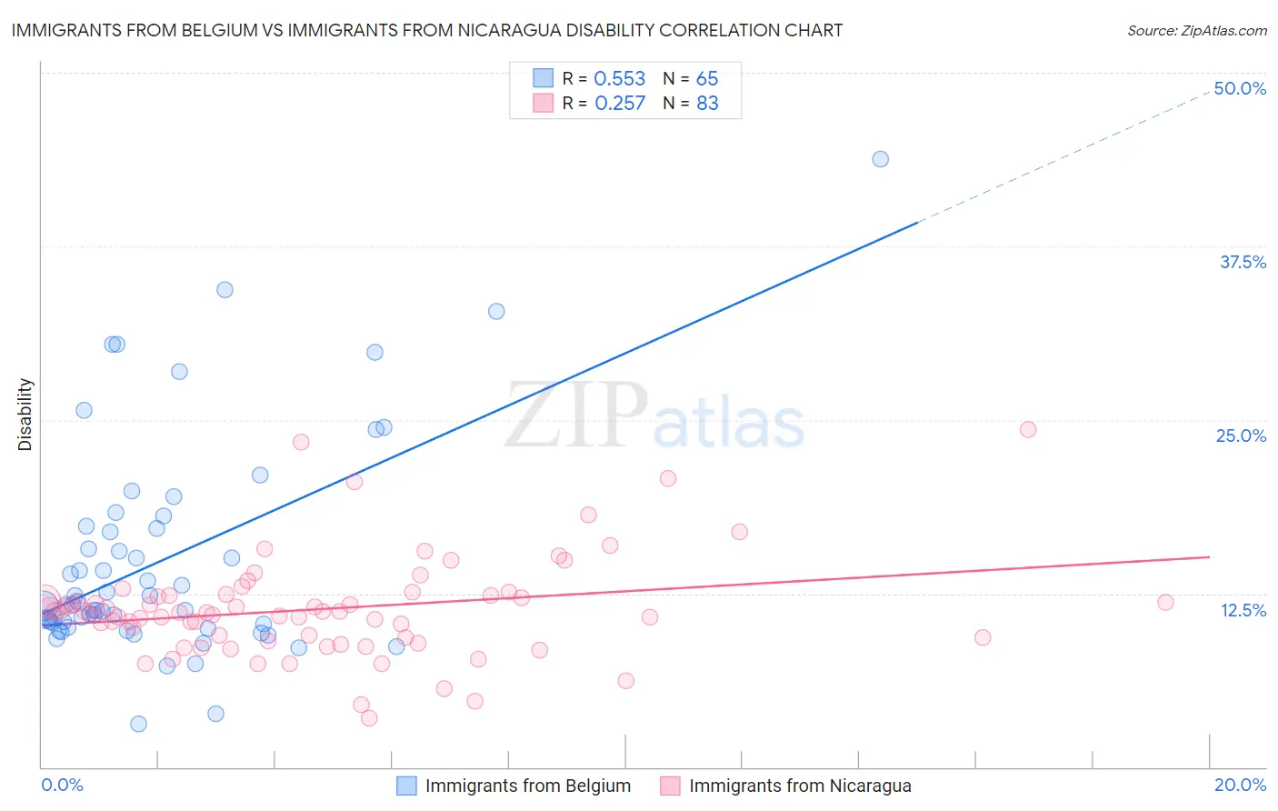 Immigrants from Belgium vs Immigrants from Nicaragua Disability