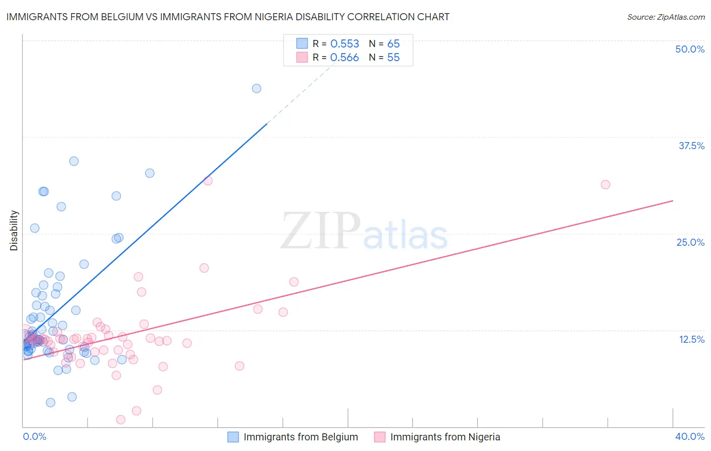 Immigrants from Belgium vs Immigrants from Nigeria Disability
