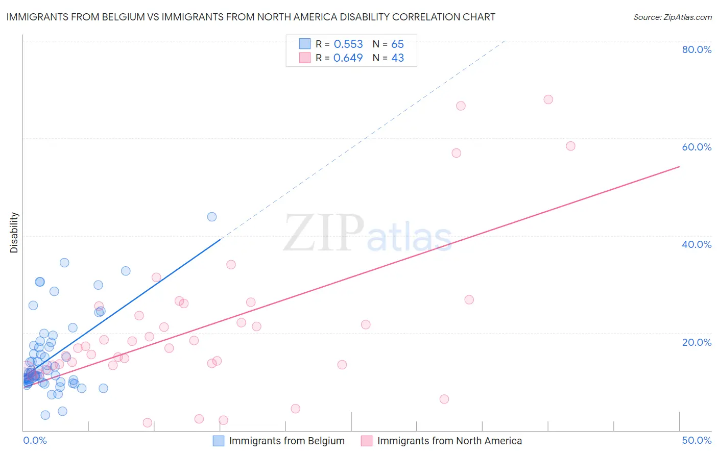 Immigrants from Belgium vs Immigrants from North America Disability