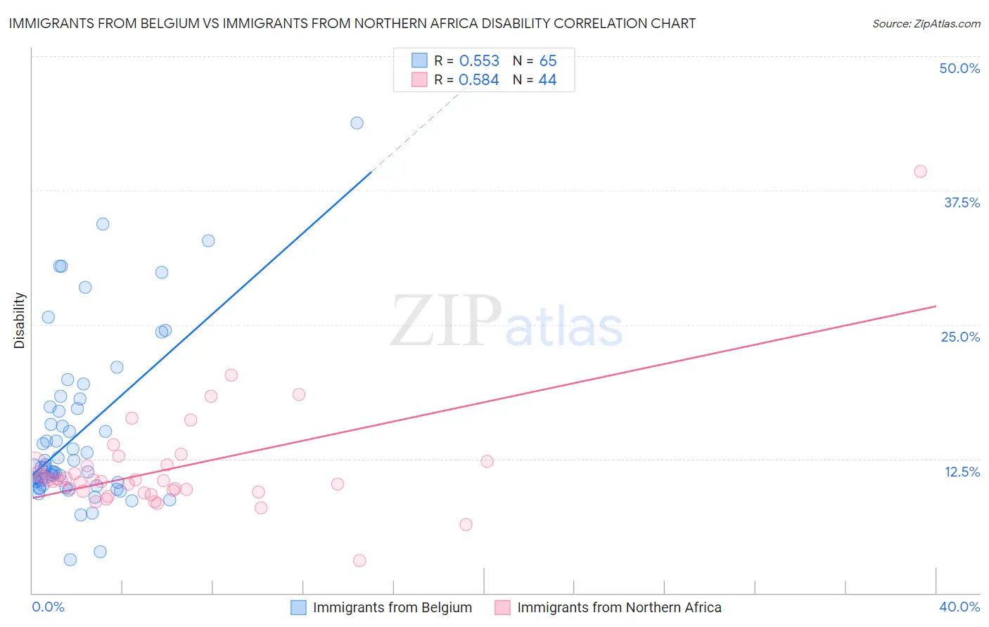 Immigrants from Belgium vs Immigrants from Northern Africa Disability