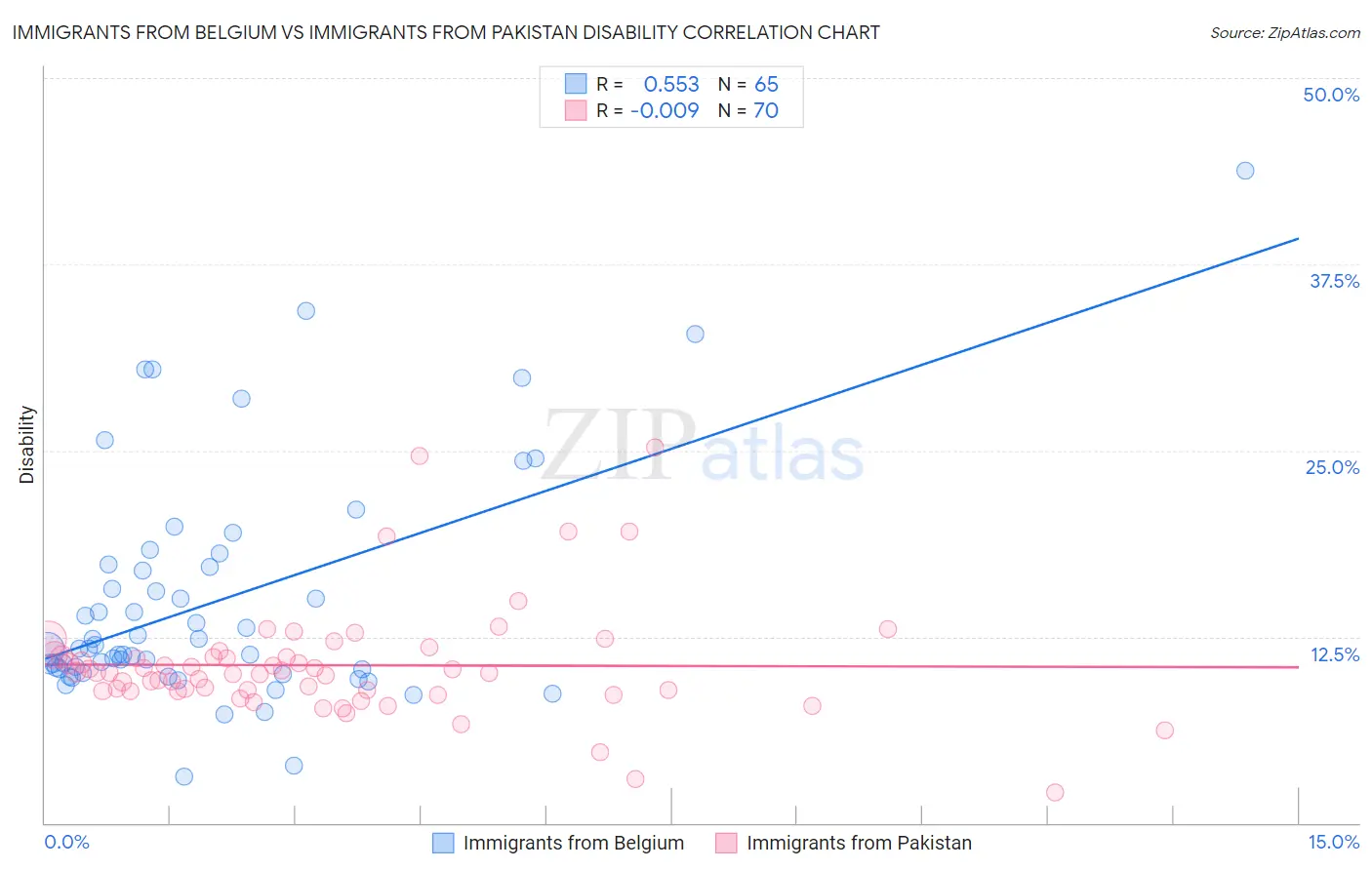 Immigrants from Belgium vs Immigrants from Pakistan Disability