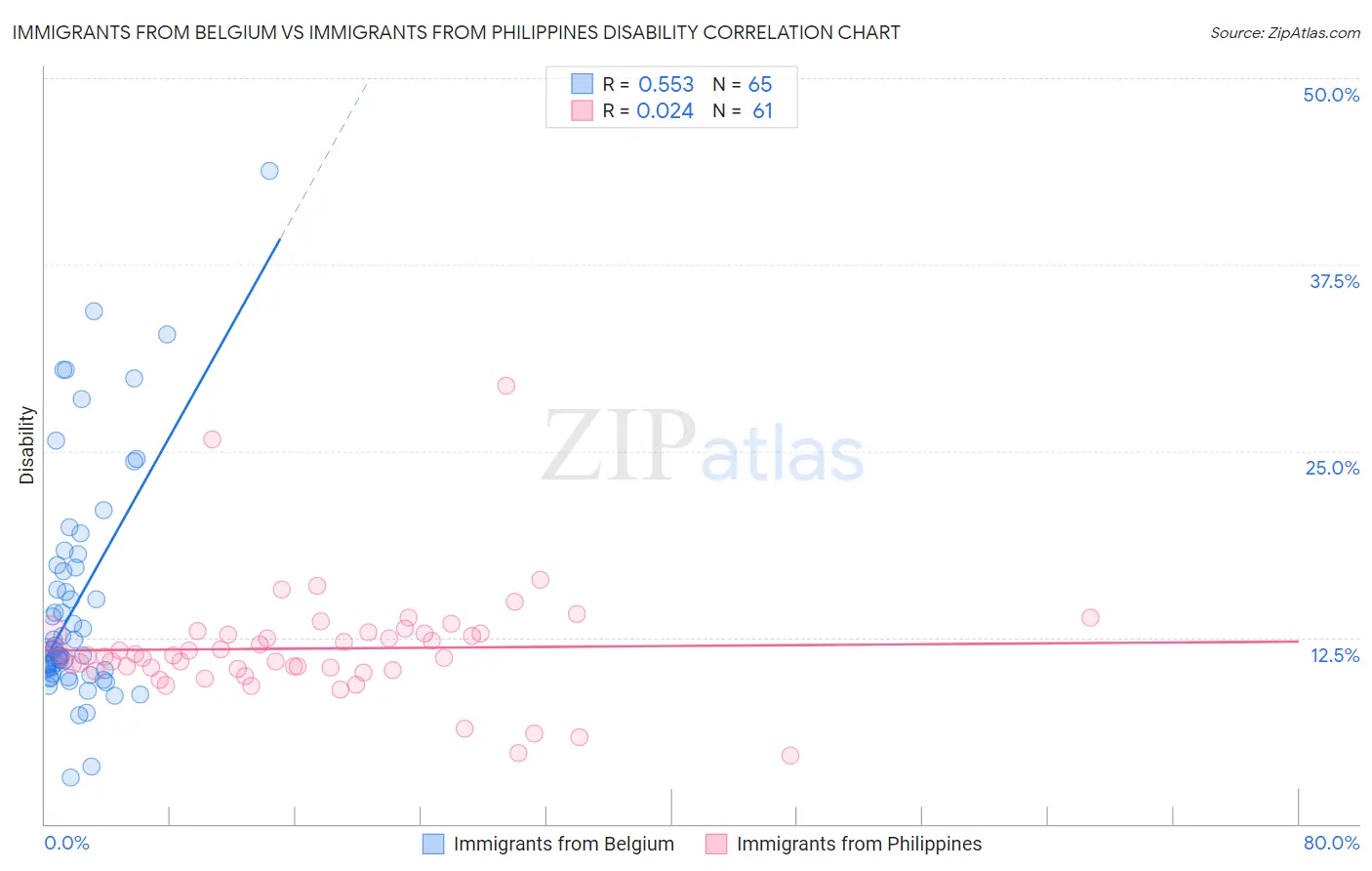 Immigrants from Belgium vs Immigrants from Philippines Disability