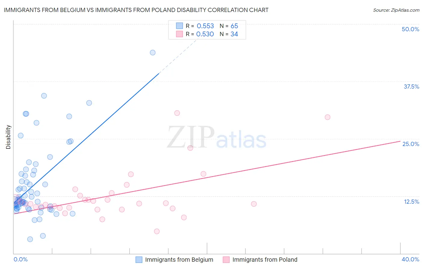 Immigrants from Belgium vs Immigrants from Poland Disability