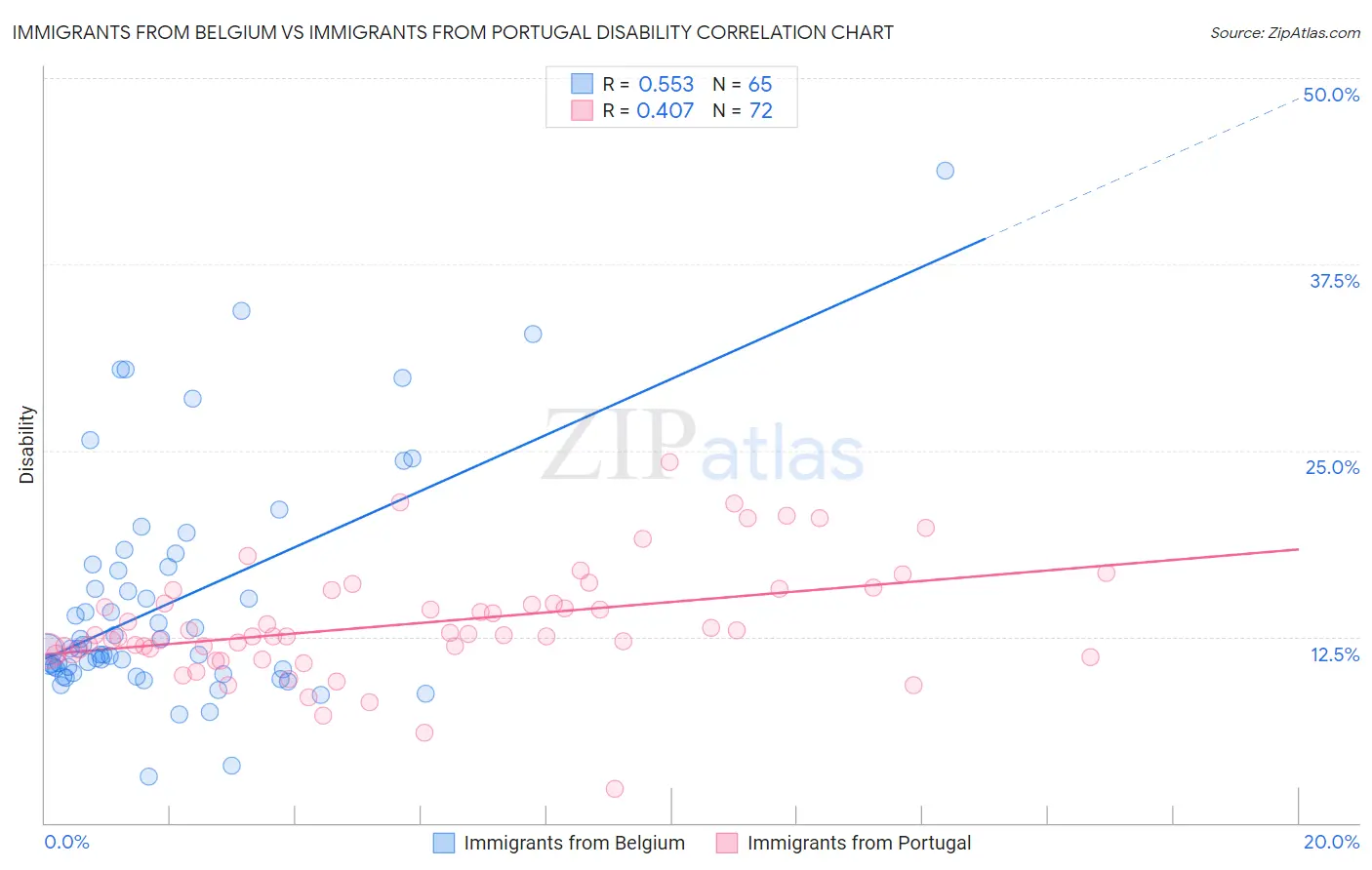 Immigrants from Belgium vs Immigrants from Portugal Disability
